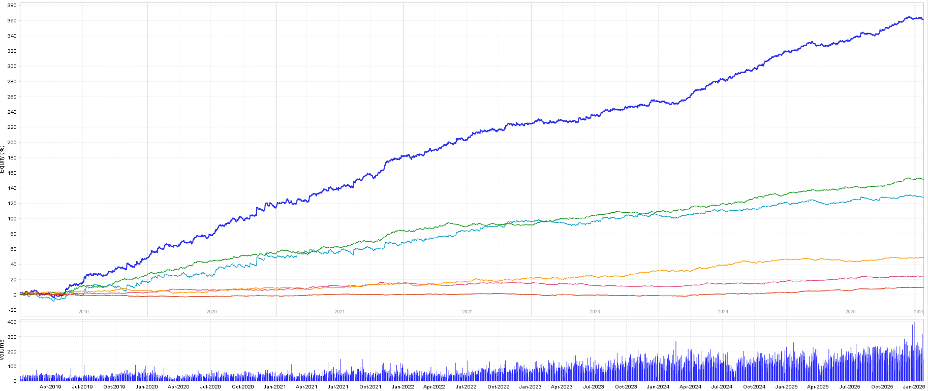 Equity curve Musashi Portfolio 2019–2026