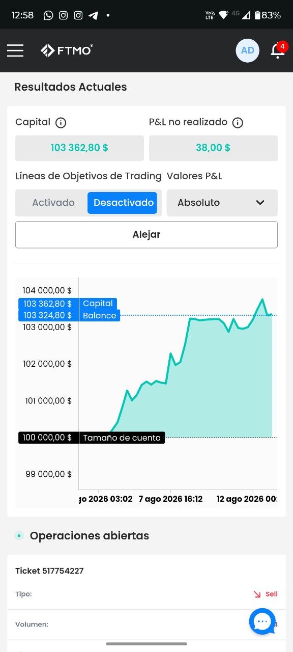 Panel de resultados de una cuenta FTMO compartido por un miembro